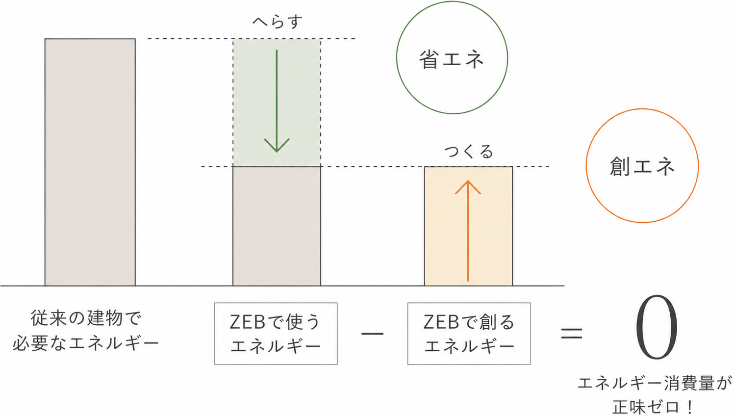 省エネによって使用エネルギーを減らし、創エネによってエネルギーを創ることで、エネルギー消費量の正味ゼロを目指すZEBの概念図